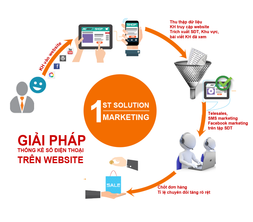 Dịch vụ nhận diện số điện thoại truy cập website