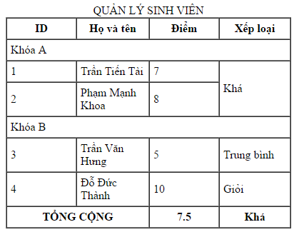 Kết quả hiển thị bảng trong tài liệu HTML