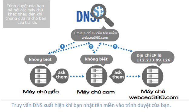 Truy vấn DNS hoạt động như thế nào?