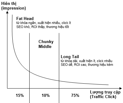 Các giai đoạn SEO từ khóa