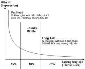 Tiến trình SEO Website