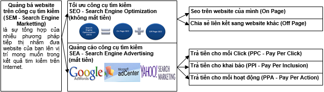 Quảng bá Website trên các công cụ tìm kiếm