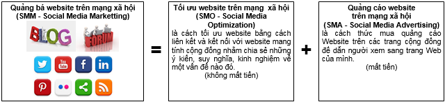 Quảng bá Website trên các trang mạng xã hội