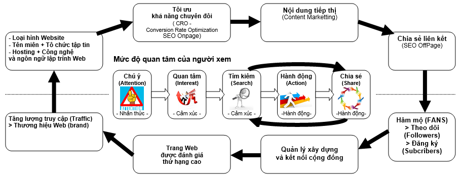 Tiến trình SEO trang web